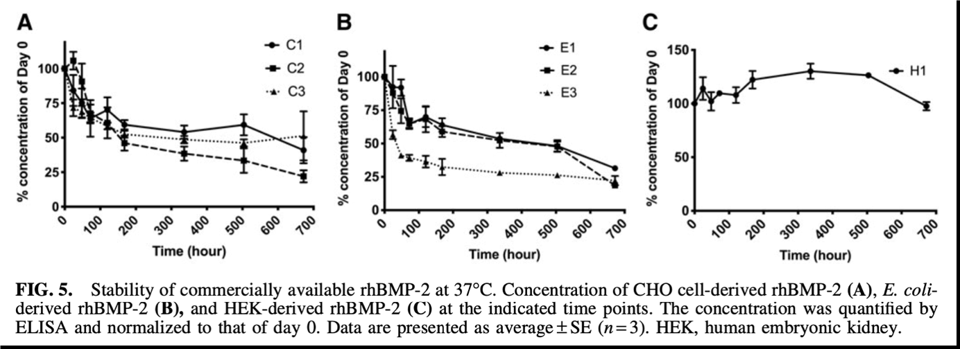 Figure 3: Stability of commercially available rhBMP-2 at 37°C