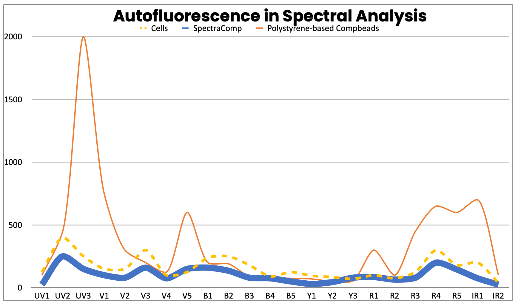 Flow Cytometry Synthetic Cells Autofluorescence in Spectral Analysis vs. polystyrene-based competitor. 