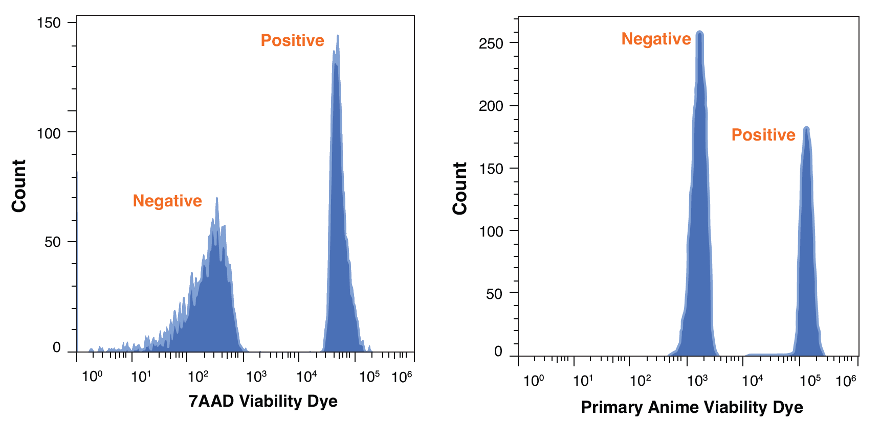 Flow Cytometry Synthetic Cells ViaComp® beads have encapsulated DNA which yield a high and specific signal to DNA intercalating dyes.
